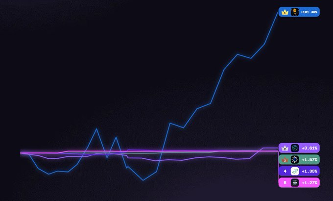 A digital line graph displays an upward trending blue line alongside a mostly flat purple line, with numerical indicators showing +184.48%, +3.81%, +1.57%, +1.35%, and +1.27% in a dark interface.
