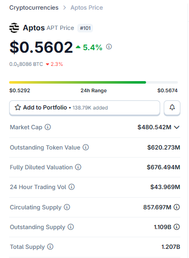 Cryptocurrency price page for Aptos (APT) showing $0.5602 with a 5.4% increase, market cap of $480.542M, and 24-hour trading volume of $43.969M.