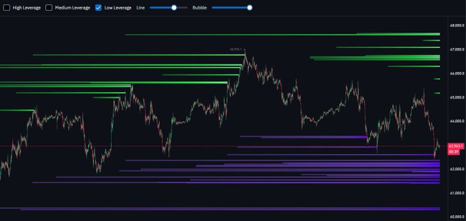A candlestick chart of Bitcoin (BTC) shows price falling back toward the 61,931 low after forming a lower high post-FOMC, with green and purple horizontal lines indicating clusters of high-leverage shorts above and low-leverage longs stacked densely below 62,000.
