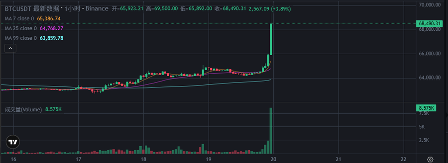 A 1-hour BTCUSDT candlestick chart from Binance showing a sharp price surge to 68,490 (+3.89%) with moving averages (MA7: 65,386, MA25: 64,768, MA99: 63,859) and volume of 8.575K.