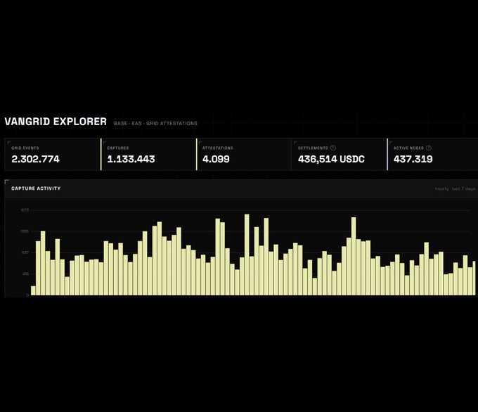 A dark-themed dashboard called 'VANGIRD EXPLORER' displaying statistics for EAS (Grid Attestations): 2,302,774 grid events, 1,133,443 captures, 4,099 attestations, 436,514 USDC settlements, and 437,319 active nodes, along with a bar chart showing capture activity over the last 7 days.