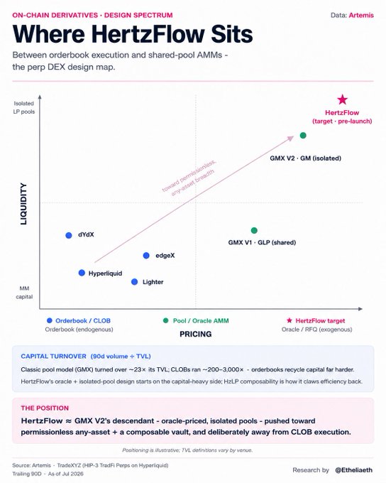 An infographic titled 'Where HertzFlow Sits' plotting various on-chain derivatives platforms on a liquidity vs pricing spectrum, positioning HertzFlow as a target between GMX V1/V2, dYdX, Hyperliquid, and Lighter.