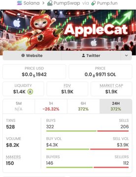 A cryptocurrency price tracker page showing "AppleCat" with a price of $0.0_01942 USD / 0.0_9971 SOL, displaying a 24H change of 372% and various market metrics on the Solana blockchain.
