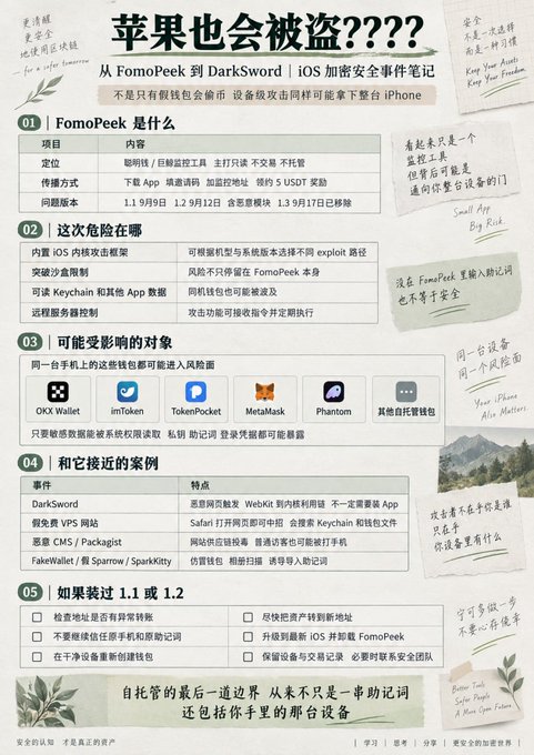 A Chinese-language infographic titled "苹果也会被盗????" (Even Apple Can Be Stolen???), detailing the FomoPeek iOS malware incident with sections covering its target, vulnerabilities exploited (1.1 and 1.2), affected apps (OKX Wallet, imToken, TokenPocket, MetaMask, Phantom), similar cases like DarkSword, and protective measures. The accompanying post discusses this FomoPeek disclosure by SlowMist and wallet security teams on September 19, 2026, noting how the malware could bypass iOS sandbox restrictions to access Keychain data.