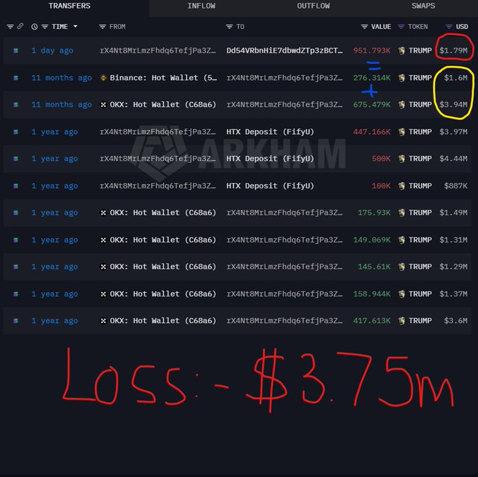 An Arkham blockchain transaction history showing TRUMP token transfers, with red and yellow circles highlighting values of $1.79M (sell) and $1.6M (buy), annotated with a red 'LOSS: -$3.75M'.