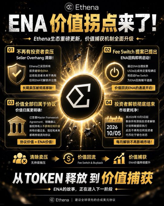 A dark promotional graphic for Ethena with Chinese characters announcing "ENA 价值拐点来了!" (ENA's value inflection point has arrived!), highlighting four key updates: Seller Overhang elimination, a Fee Switch proposal for ENA buybacks, Master Framework governance changes vesting all value to the protocol, and the end of investor unlocks starting October 5, 2026. The accompanying post suggests this image previews Ethena's ecosystem update that emphasizes the shift from token unlocks to value capture for ENA.