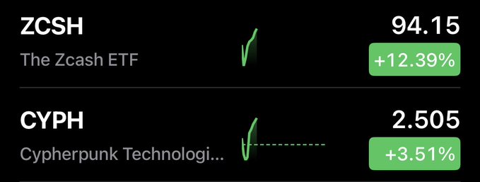 The image displays cryptocurrency stock prices showing ZCSH (The Zcash ETF) at $94.15 with a +12.39% gain, and CYPH (Cypherpunk Technologies) at $2.505 with a +3.51% gain, both illustrated with upward green trend lines. The image supports the post's thesis by visually highlighting the strong performance of Zcash-related assets, reinforcing the argument that CYPH could rerate higher given its ZEC holdings and exposure to the Zcash ecosystem.