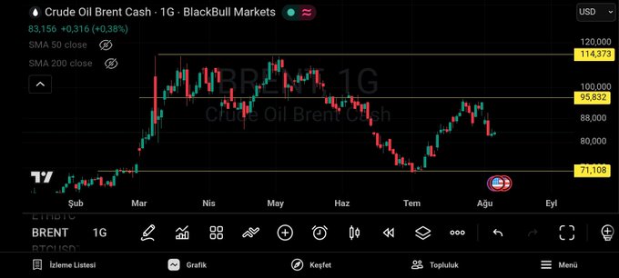 The image shows a daily candlestick chart of Crude Oil Brent Cash (BRENT) trading at 83.156 (+0.38%), with key price points of 114.973, 95.832, and 71.108 marked on the right axis, displayed on the BlackBull Markets platform.

The chart illustrates the volatile price action of Brent crude oil over the past several months, supporting the post's commentary about Trump's attempts to use oil as a political tool ahead of the election, as the significant price swings—particularly the sharp decline from the ~$114 peak—suggest the kind of market volatility that could influence gas prices and political messaging.