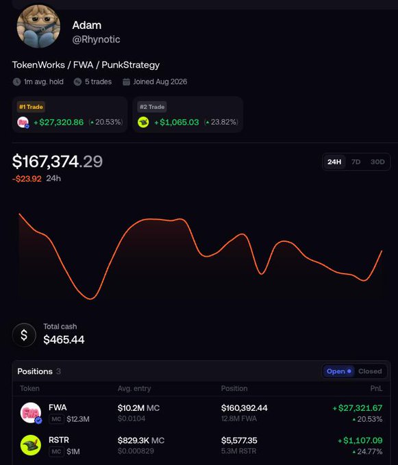 A trading dashboard screenshot for user 'Adam' (@Rhynotic) showing token positions in FWA (+20.53%) and RSTR (+24.77%), with a total portfolio value of $167,374.29 and a 24-hour chart.
