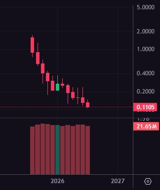 A dark-themed cryptocurrency price chart showing a steep downtrend from around 4.000 to 0.1105, with volume bars below and the date range spanning 2026 to 2027.
