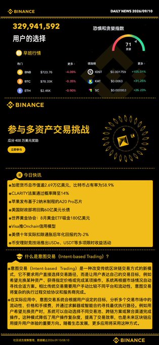 A Binance daily news graphic from September 10, 2024, showing 329,941,592 users, market data for BNB, BTC, ETH, IOSt, KAT, and SC, and an explanation of Intent-based Trading.