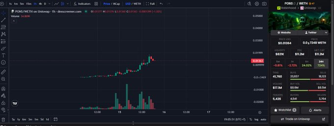 A trading chart on DEX Screener showing POND/WETH on Uniswap with current price around $0.01364 and a +7248% 24h change, displaying candlestick data and volume.