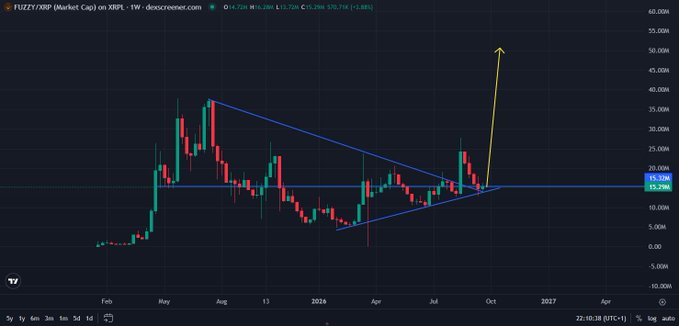 A weekly candlestick chart for FUZEON/XRP (Market Cap) shows a triangular chart pattern breakout with a drawn yellow arrow pointing upward to a target near 50,000M.