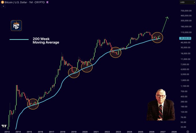 A log-scale Bitcoin/USD weekly chart from 2013–2028 shows BTC/US trading at $66,848.03, with the 200-week moving average (light blue line) highlighted as a recurring support level—circled multiple times where price bounced (2015, 2018, 2019, 2020, 2022, and 2025)—alongside a photo of Charlie Munger and a green arrow projecting further upside.