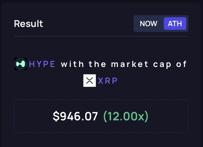 A dark-themed digital interface showing a 'Result' that compares the market cap of 'HYPE' to 'XRP', displaying a value of $946.07 with a 12.00x multiplier.