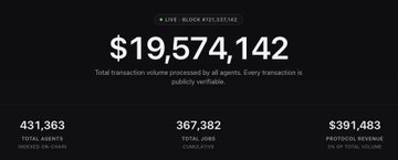 The image displays a live blockchain metrics dashboard (Block #31393342) showing $19,574,142 in total transaction volume processed by all agents, with 431,363 total agents and 367,382 jobs cumulative. It appears to be a promotional screenshot for the $RIVER project, showcasing its on-chain activity and ecosystem growth to engage the community before signing off for the night.