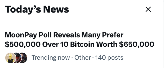 A 'Today's News' widget displaying the headline 'MoonPay Poll Reveals Many Prefer $500,000 Over 10 Bitcoin Worth $650,000' with 'Trending now • Other • 140 posts'.
