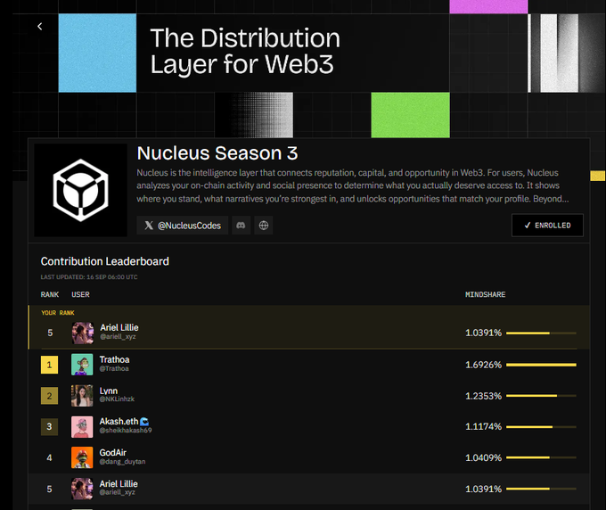 A dark-themed webpage titled "The Distribution Layer for Web3" displays the **Nucleus Season 3** enrollment page with an X handle "@NucleusCodes," featuring a Contribution Leaderboard ranking users like Trathoa (1.6926%) and Lynn (1.2353%) by Mindshare. The image visually supports the post's point about attention scarcity in Web3 by showcasing Nucleus's reputation-based intelligence layer, which quantifies on-chain influence and ranks contributors to solve the "attention is more expensive than liquidity" problem.