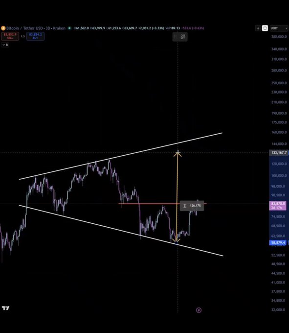 The image shows a Bitcoin/USDT chart on TradingView with a widening symmetrical triangle pattern, where price action currently trades around $83,856 after an 83,670 SELL signal, with the measured move indicating a potential target of $133,167.7 (a 126.17% gain), supporting the post's bullish long-term price projections of $130K-$300K BTC by 2027-2029.