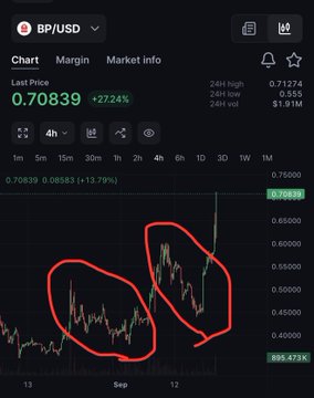 The image shows a BP/USD trading chart with a current price of 0.70839, displaying two circled areas highlighting recent price consolidation patterns between approximately 0.45 and 0.65. The chart visually supports the post's claim about chaotic market setup through circled zones showing "absorption" of sell pressure and rapid rebounds from dips, with the 24h range marked between 0.6555 low and 0.71274 high.