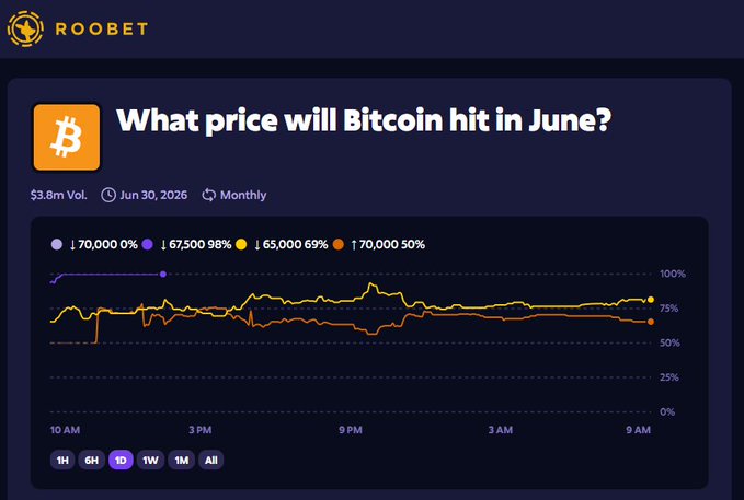 The image depicts a screenshot of an online Bitcoin trading platform called "Roobet" as shown below with its price chart for Bitcoin during the past months. A series of questions are posed, asking whether the price of Bitcoin would hit $50,000 in June or not, and how much would it increase by that time. The post also refers to Roobet's "fully". The image does not provide any additional information on the text "Roobet" itself, but rather focuses on the Bitcoin trading platform and its performance over time.