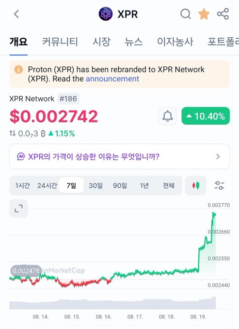 A screenshot of a cryptocurrency price tracker showing XPR (Proton, now rebranded to XPR Network) trading at $0.002742, up 10.40% in a 7-day view, with a dramatic price spike beginning around August 19. The accompanying "$XPR" post aligns with the displayed ticker, highlighting the surge visible on the chart.