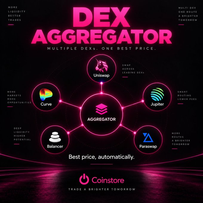 A promotional graphic for Coinstore titled 'DEX AGGREGATOR' with the tagline 'MULTIPLE DEXS. ONE BEST PRICE,' showing logos for Uniswap, Curve, Balancer, Jupiter, and Paraswap connected to a central Aggregator hub, ending with 'Best price, automatically.' and 'TRADE A BRIGHTER TOMORROW'.