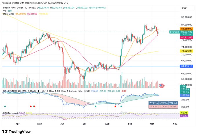 A TradingView chart of Bitcoin (BTCUSD) showing the daily price movement on the 1-day timeframe, currently around $84,369 with a +0.07% change, including technical indicators and moving averages.