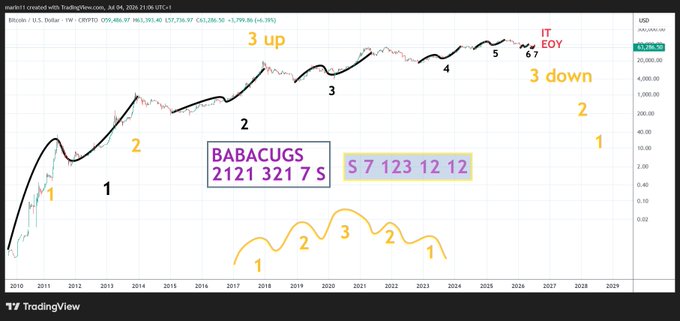 The image displays a TradingView weekly chart of Bitcoin (BTC/USD) from 2010 to 2029, annotated with Elliott Wave counting (1-2-3-4-5) and a code "BABACUGS 2121 321 7 s" alongside "S 7 123 12 12," illustrating the user's claim that the chart's wave structure is encoded with these numbers leading to an "IT EOY" (likely "End of Year" target) prediction.