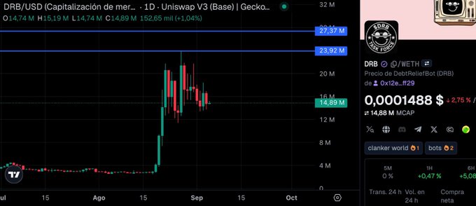 The image shows a TradingView chart of DRB/USD (DebitReliefBot) on Uniswap V3 (Base) with a market cap of approximately $14.88M, displaying a sharp price spike that pushed the token to a 152.65M peak before consolidating, supporting the post's claim that $DRB is sitting at a ~$15M market cap—a similar consolidation zone where $SHIB once resided before its major expansion.