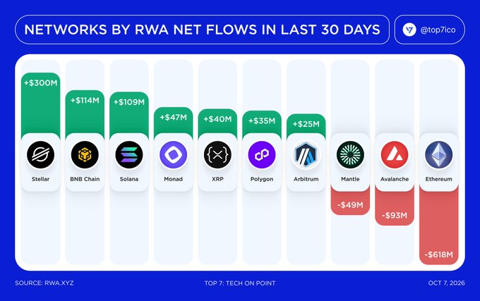 An infographic titled 'NETWORKS BY RWA NET FLOWS IN LAST 30 DAYS' from @top7ico, dated Oct 7, 2026, shows positive flows for Stellar (+$300M), BNB Chain (+$114M), Solana (+$109M), Monad (+$47M), XRP (+$40M), Polygon (+$35M), and Arbitrum (+$25M), with negative flows for Mantle (-$49M), Avalanche (-$93M), and Ethereum (-$618M).