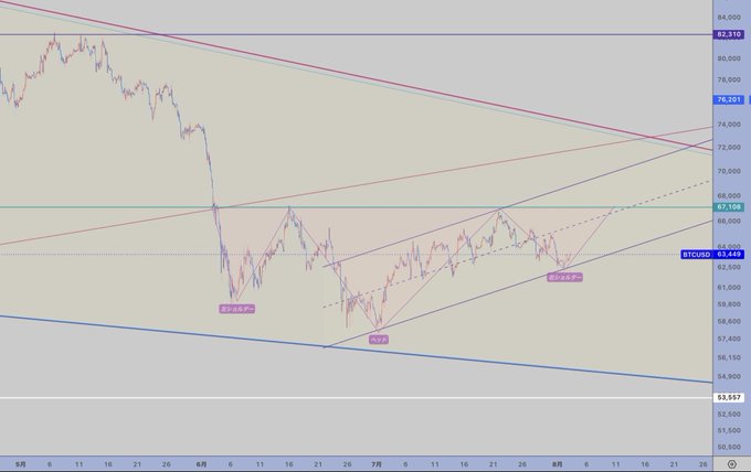 A daily BTCUSD candlestick chart showing Bitcoin's price consolidation between approximately $57,000 and $65,650 (current: $63,649), with multiple trendlines forming a large triangle pattern and annotations marking potential inverse head-and-shoulders formations (I-H-S-P and I-H-S-P labeled in purple boxes) along the purple parallel channel.