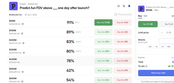 The image shows a Polymarket prediction market for "Predict.fun FDV above ___ one day after launch?" with various price tiers ranging from $50M (91% probability) to $600M (54% probability), all showing upward-trending odds. This relates to the post's frustration about the market's implied valuations continuously rising, as the user struggles to get orders filled amid these climbing predictions.