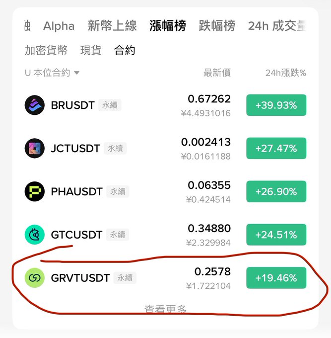 A cryptocurrency trading interface showing gainers including 'GRVTUSDT' (+19.46%) circled in red, with text in Chinese.