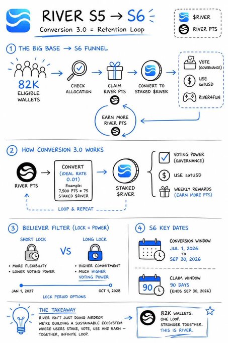 Infographic titled "RIVER S5 → S6: Conversion 3.0 = Retention Loop" illustrating how 82K eligible wallets convert RIVER PTS to staked $RIVER via a funnel (check allocation → claim → stake → vote/use satUSD/River4fun), explaining the conversion rate of 0.01 with an example of 7,500 PTS = 75 staked $RIVER, showing believer filter lock options (short vs. long lock affecting voting power), and listing key dates including a Jul 1–Sep 30, 2026 conversion window and a 90-day claim window.