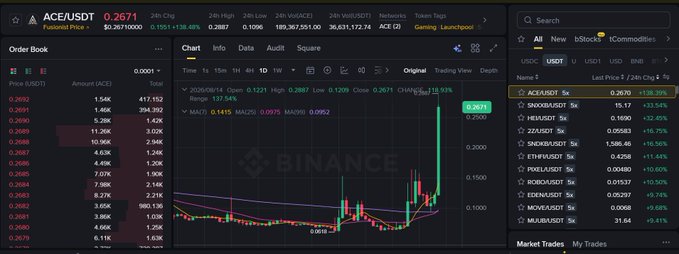 A Binance trading interface showing the ACE/USDT perpetual futures contract at 0.2671, with a 24h change of +138.48% and various order book data, with other pairs like SNXUSDT, HBARUSDT, and PONDUSDT visible.
