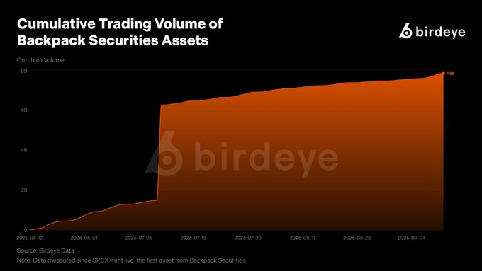 A chart titled 'Cumulative Trading Volume of Backpack Securities Assets' from Birdeye showing on-chain volume growth over time from June to September 2026, reaching 7.6B, with the Birdeye logo and watermark.