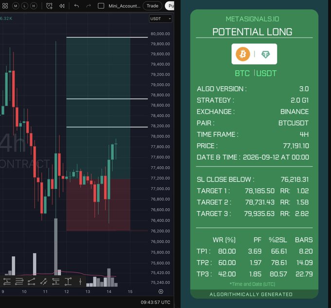 A TradingView BTCUSDT 4H chart shows a potential long signal at $77,191.10 with three take-profit targets ($78,185.50, $78,731.43, $79,935.63) and a stop-loss requiring a 4H close below $76,218.31, matching the post's details. The green info panel from METASIGNALS.ID lists Algo Version 3.0, Strategy 2.0 G1, on Binance, with win rates of 80%, 60%, and 42% for TP1–TP3 respectively.