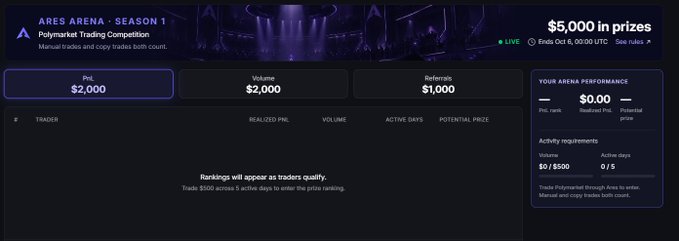 A dashboard for 'ARES ARENA - SEASON 1' Polymarket Trading Competition displays prize pools and a message that 'Rankings will appear as traders qualify.'