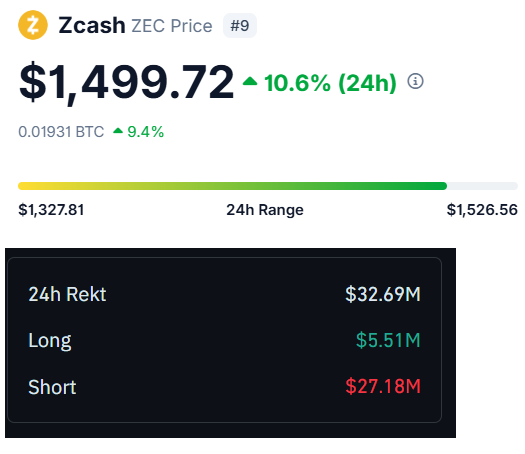 The image displays Zcash (ZEC) cryptocurrency price data showing a strong bullish movement at $1,499.72, up 10.6% in 24 hours, with 9.4% gains against BTC, and a 24h liquidation imbalance heavily skewed toward shorts ($27.18M) versus longs ($5.51M).

The post "Don't bet against the trend!" reflects this uptrend and the significant short liquidations that punished bearish bettors as ZEC ripped higher.