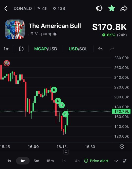 A candlestick chart of the meme coin "The American Bull" (J9fV...pump), associated with the ticker $DONALD, shows a sharp decline from around $260K to $170.8K (-6K% in 24h), corroborating the post's skeptical "Sketchy" assessment of the token's performance.
