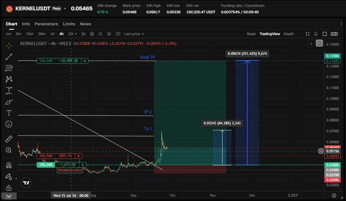 A cryptocurrency trading chart for KERNELUSDT on WEEX, showing a technical analysis with 'Breaking price' and 'Final TP' markers, displaying price levels of 0.09634 and 0.01243.