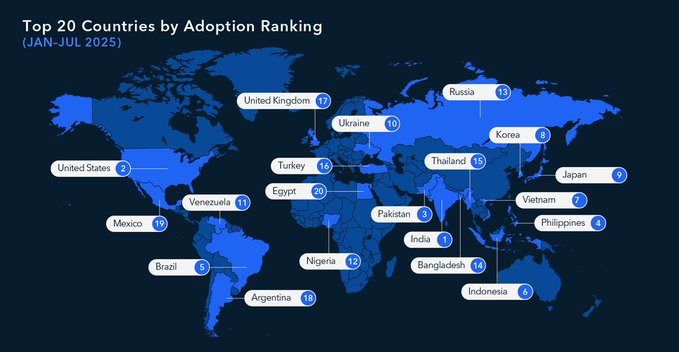World map titled 'Top 20 Countries by Adoption Ranking (JAN-JUL 2025)' highlighting India (#1), United States (#2), Pakistan (#3), and other countries in blue.