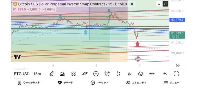 The image shows a 15-minute BitMEX chart of the Bitcoin/US Dollar Perpetual Inverse Swap Contract (BTCUSD), currently priced at $61,883.5, down 1,692.0 (–2.66%), with red arrows highlighting a rebound near the EV (Expected Value) level and a projected drop toward the 60,800 forecast line. The chart visually supports the post's claim that Bitcoin is rebounding just short of its EV calculation and is expected to retrace back to the 60,800 support level.