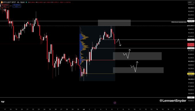 A BTC/USDT 4-hour candlestick chart showing a sharp NY-session dump from the upper rangehigh near 63K down toward the 61-62K zone, with annotated re-entry POI levels at 62.6K and 63K marked for potential short setups. The chart visually supports the post's commentary about entering shorts at 63.2K, taking profit at 61.5K, and watching for reactions at the highlighted gray demand zones.