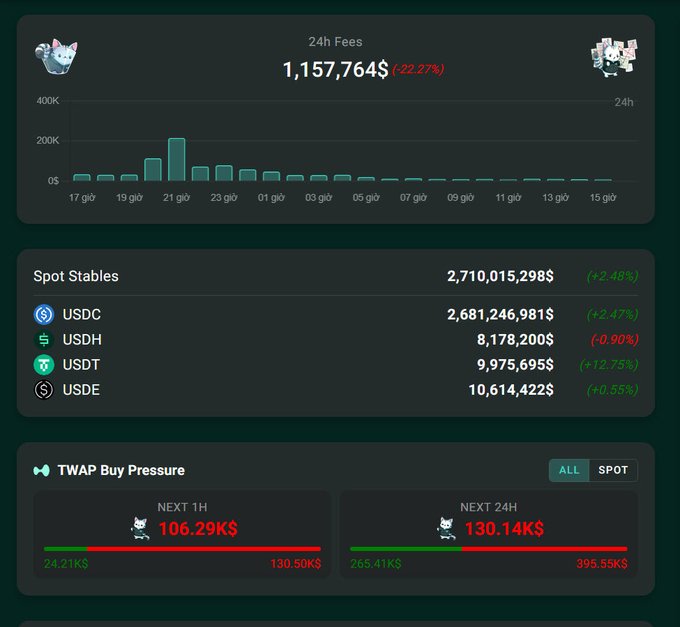 A cryptocurrency dashboard showing 24h Fees of $1,157,764 (-22.27%) with a bar chart, Spot Stables totaling $2,710,015,298 (+2.48%) broken down by USDC, USDH, USDT, and USDE, and TWAP Buy Pressure metrics for the next 1H ($106.29K) and 24H ($130.14K).