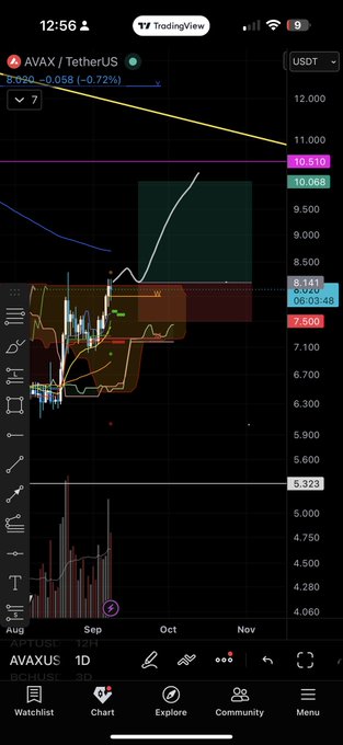 A TradingView mobile chart of AVAX/USDT shows price at 8.090 (-0.72%) with resistance marked at 10.510 and the asset in the BCH_USD pair on a 1D timeframe.