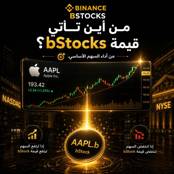 A Binance promotional graphic in Arabic titled "Where does the value of bStocks come from?" featuring the Apple (AAPL) stock chart showing a price of $193.42 (+2.54, +1.33%), with illustrations showing how AAPL.b bStocks rise when the stock rises and fall when it falls, flanked by NASDAQ and NYSE building imagery. The image visually reinforces the post's explanation that bStocks derive their value directly from the underlying stock's price performance.