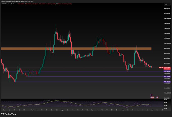 A daily candlestick chart for ENAUSDT on TradingView from July 2025, showing price action with a highlighted resistance zone and technical indicators below.