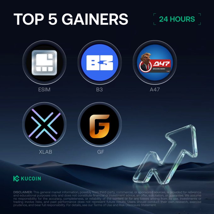 A KuCoin promotional graphic displaying the "TOP 5 GAINERS" over 24 hours, featuring the token logos for ESIM, B3, A47, XLAB, and GF—matching the accompanying post's list of top-performing cryptocurrencies led by $ESIM at +47.18%.